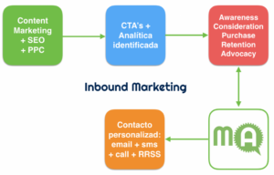 Inbound, Mail Marketing y SEO