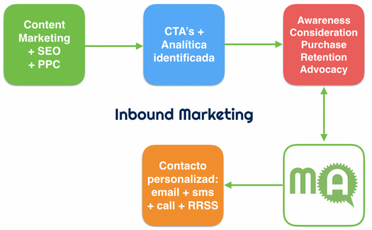  Inbound, Mail Marketing y SEO