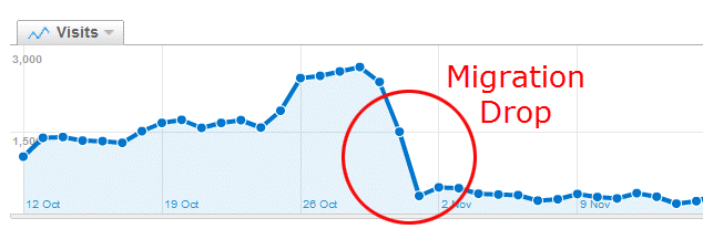  ¿Cómo afrontar una migración SEO?