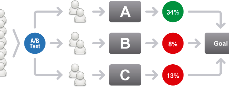  CRO «Conversion Rate Optimization»